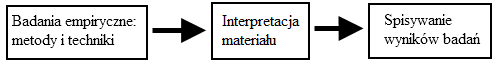 metodologia jako proces